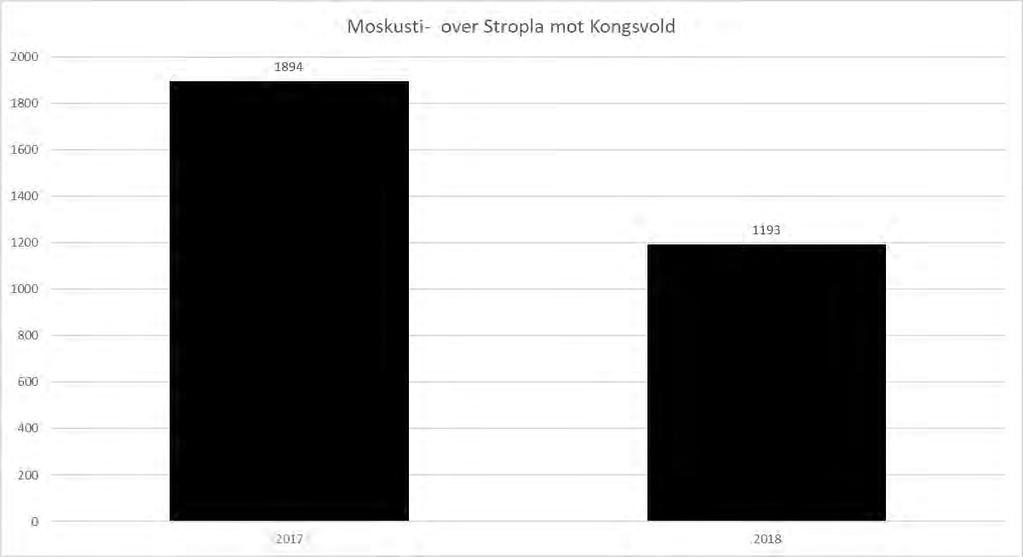 Årsrapport for 2018 fra SNO til Dovrefjell nasjonalparkstyre M-1195 Her har det vært en nedgang og dette er overraskende tatt i betraktning økte tall fra Grønbakken.