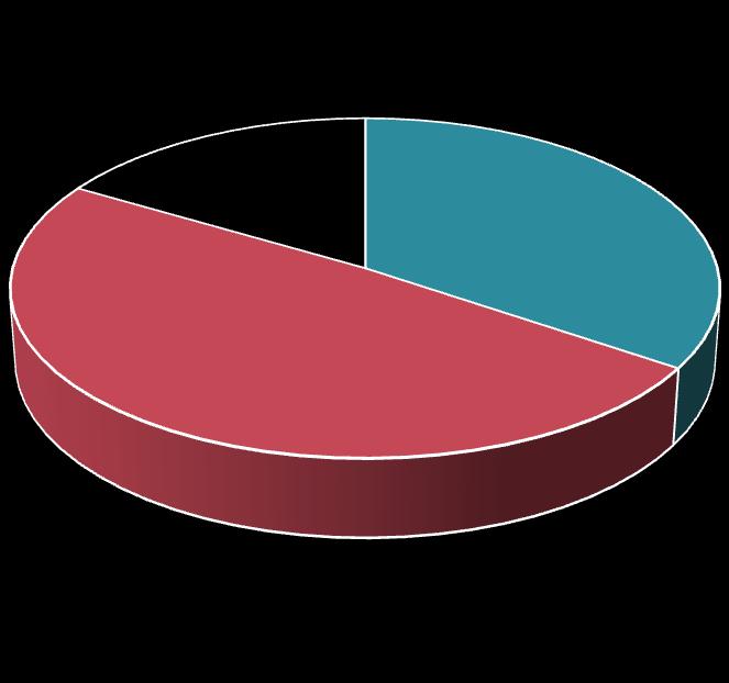 Totale FoU-utgifter til polarforskning var 1,8 mrd 2 000 1 800 17 % 34 % 1 600 1 400 1 200 49 % 1 000 800 600 400 200 Universitets- og