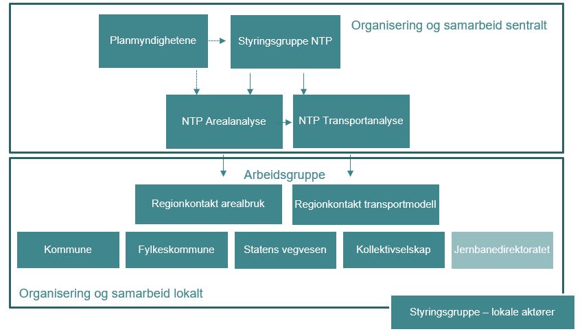 lokale aktørene benytter det samme grunnlaget i ulike utredninger. Samarbeidet må være forpliktende og involvere en rekke aktører.