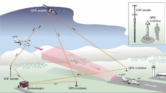 Det er sannsynlig at det i fremtiden primært vil brukes satellittbaserte landingssystemer, men at ILS-anlegg opprettholdes på enkelte lufthavner slik at disse kan være alternative landingsplasser