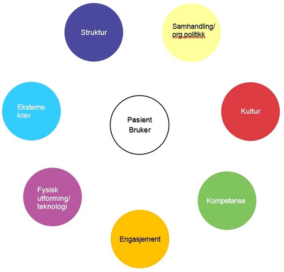 Guiden har syv kvalitetsutfordringer PASIENTEN I SENTERUM 1. Struktur 2.