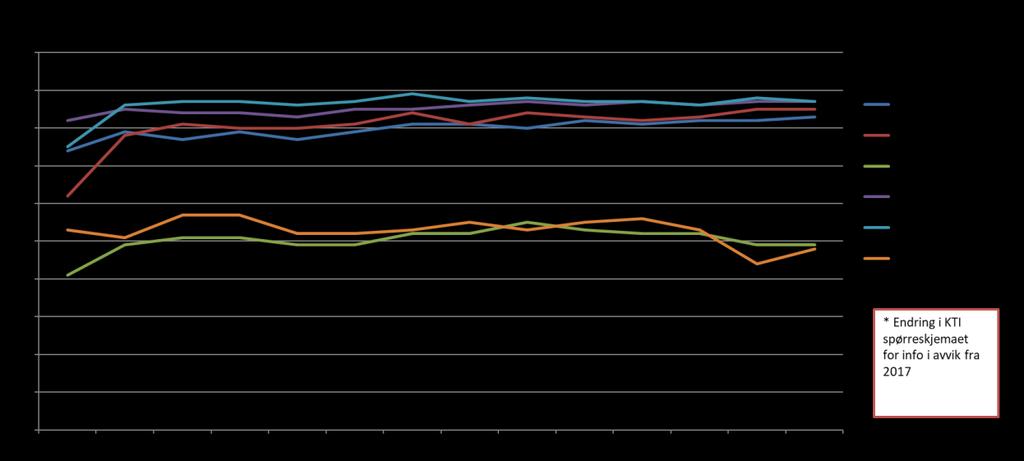 Parameter Frekvens 2011 2012 2013 2014 2015 2016 2017 Mål 2017 Mål 2023 Kundetilfredshet KTI Passasjerer Å 71 73 72 74 74 74 73 75 75 KTI Togselskapene Å 58 54 53 52 54 57 56 65 70 KTI passasjerer er