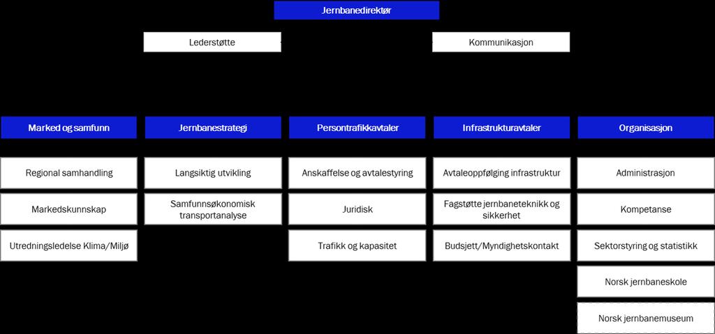 Figur 1. Organisasjonskart 2.3 Nøkkeltall Tabell 1 viser status for utvalgte nøkkeltall for Jernbanedirektoratet.