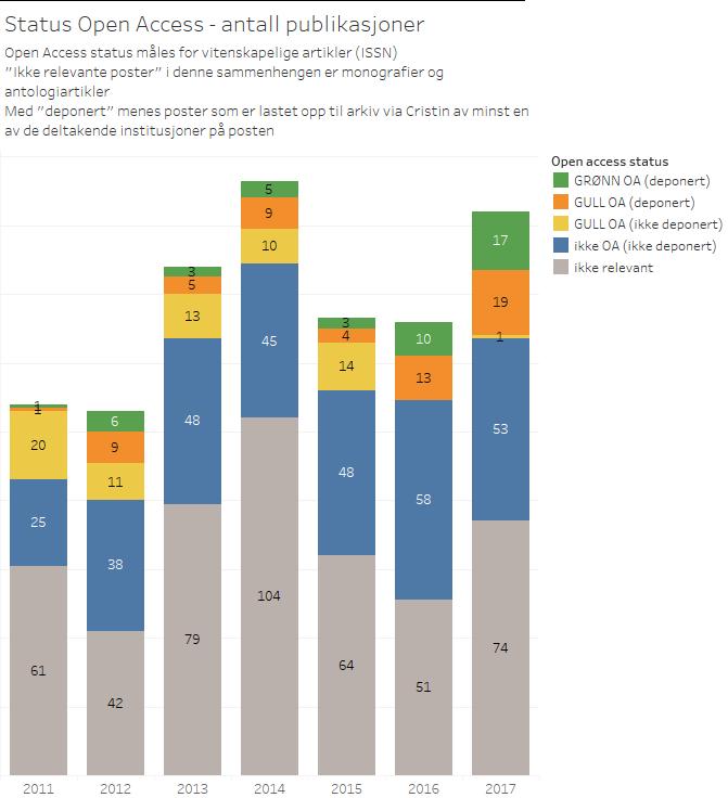 «Gull» Open Access HIU: Artikler i OA-tidsskrifter 8 Open Access publisering Figur 25 Open Access status, antall publikasjoner HIU, både grønn deponering i vitenarkiv og «gull» publisering i