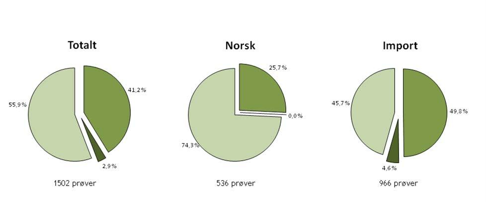 Statistikk og resultater for hele overvåkingsprogrammet 2008 For hele overvåkningsprogrammet i 2008 ble 1502 prøver undersøkt (figur 2).