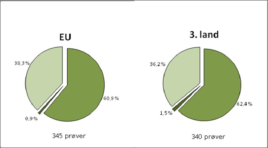 Resultater fra stikkprøver av fersk frukt, bær og grønnsaker I ordinære overvåkingsprøver av frisk frukt og grønnsaker (1121 prøver) ble det påvist rester av plantevernmidler under/uten grenseverdi i