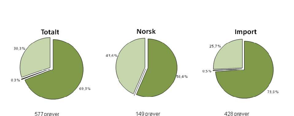 I figurene 6a og 6b er resultatene blitt gruppert slik at forskjellene mellom henholdsvis frukt/bær og grønnsaker/urter er synliggjort.