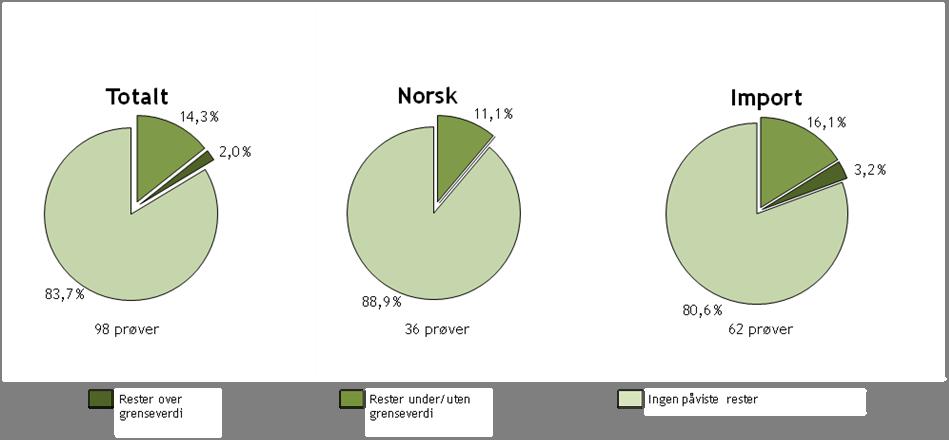 Resultater fra matkorn og ris I 2008 ble det tatt ut prøver av totalt 98 partier av matkorn og ris.