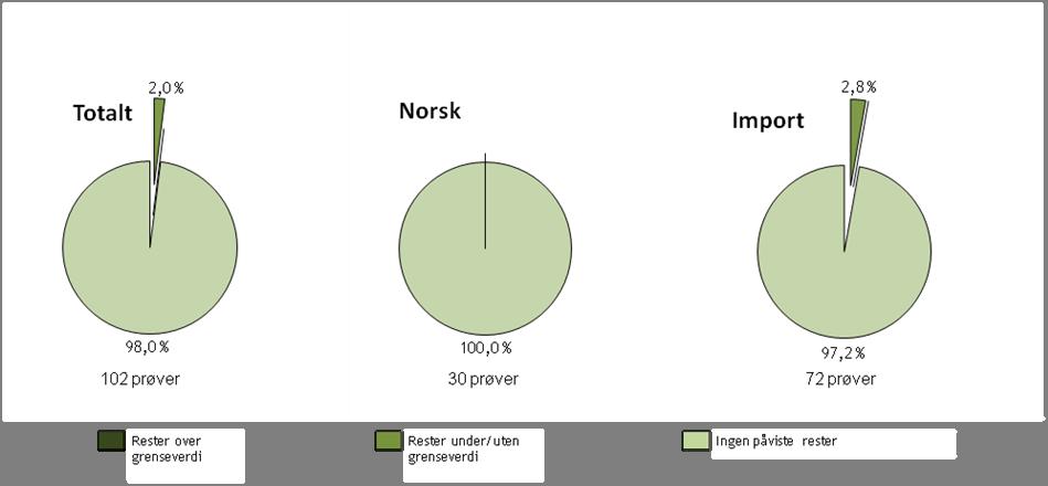 Det ble påvist rester av plantevernmidler i 2,8 % importert produkter, difenyl i en prøve med sitroner fra Italia og imazalil i en prøve med appelsiner fra Spania.