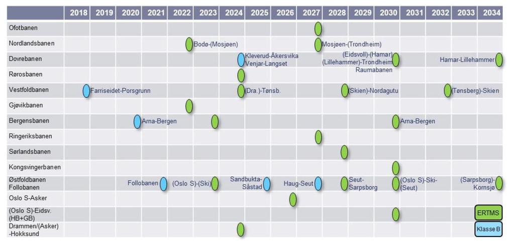 ERTMS markerer et viktig teknologisk skifte Betydelig satsning for å gi kundene en mer stabil jernbane med økt punktlighet, økt sikkerhet, og på sikt mer kapasitet ERTMS bidrar til færre tekniske