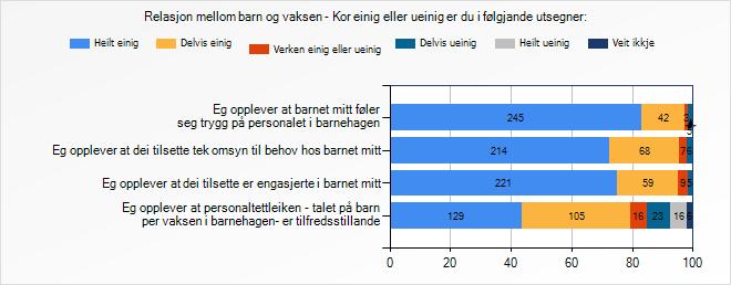 Kor einig eller ueinig er du i følgjande utsegner: Eg opplever at barnet mitt føler seg trygg på personalet i barnehagen Eg opplever at dei