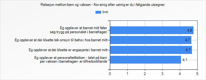 på barn per vaksen i barnehagen- er tilfredsstillande Kor einig eller ueinig er du i følgjande utsegner: Eg har inntrykk av at barnet mitt