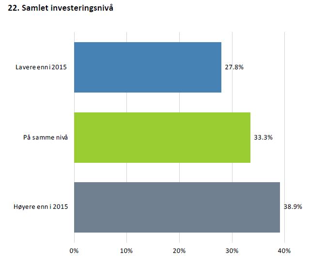 investeringsnivå