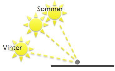 Plassering Sørvendt: