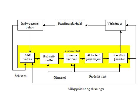 Økonomi, produktivitet og måloppnåelse og virkninger Som nevnt innledningsvis definerer kommuneloven forvaltningsrevisjon som vurdering av økonomi, produktivitet og måloppnåelse og virkninger.