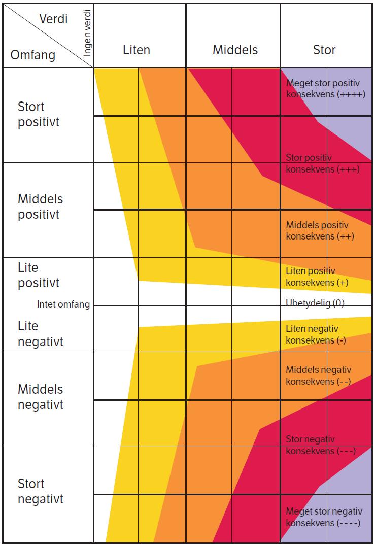 13 (22) Figur 7 Konsekvensvifte viser hva konsekvensen
