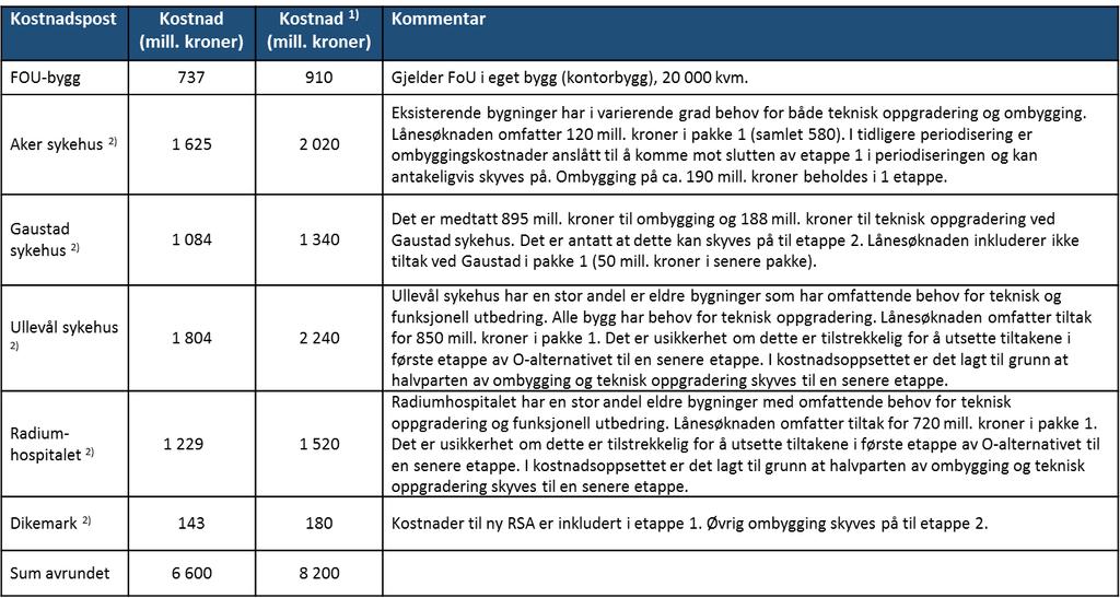 Tiltakene som er foreslått skjøvet på til en senere etappe: Delrapport om Etappeinndeling Tabell 4 Kostnader knyttet til tiltak som er foreslått skjøvet til senere etappe 1) Usikkerhetsanalysen viste