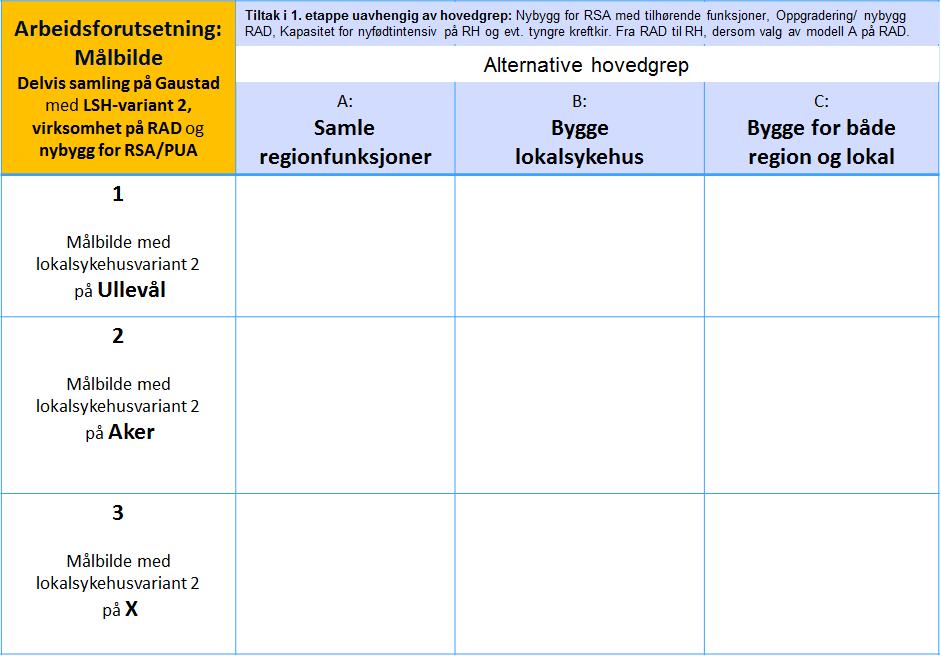 Tabell 5Prosjektutløsende behov og alternative hovedgrep for innhold i 1. etappe Prosjektutløsende behov Alternative hovedgrep i 1. etappe 4.