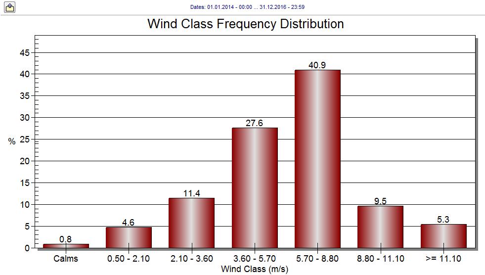 UTREDNING AV LUFTKVALITET: TURBINVEIEN OSLO SIDE 9 Figur 3: Vindrose fra meteorologidata for prosjektområdet,