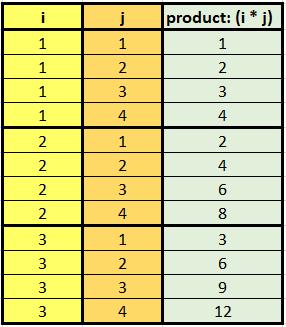 Nestet loops- (i,j)-innhold Eksempel med i fra 1-3 og j