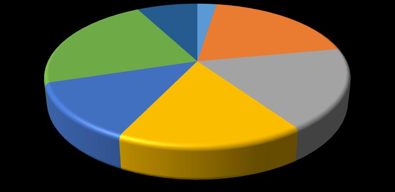 18 40-49 år 22 % ALDER TIL VÅRE VEISØKERE 50 år og eldre 8 % under 20 år 2 % 20-24 år