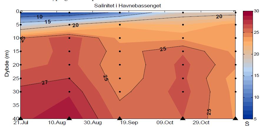 Figur 7-5. Salinitet i havnebassenget i Odda fra juli til november 2011 i ulike dyp. NIVA 2012. 7.1.3.