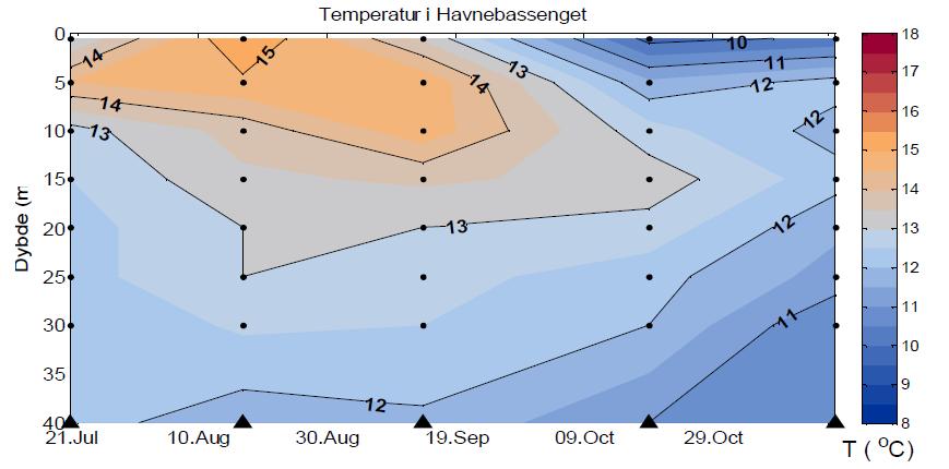 7.1.4. Temperaturvariasjon i Sørfjorden Temperaturforholdene i indre del av Sørfjorden er vekslende, overflatetemperaturen er i hovedsak styrt av vanntemperaturen i Opo.