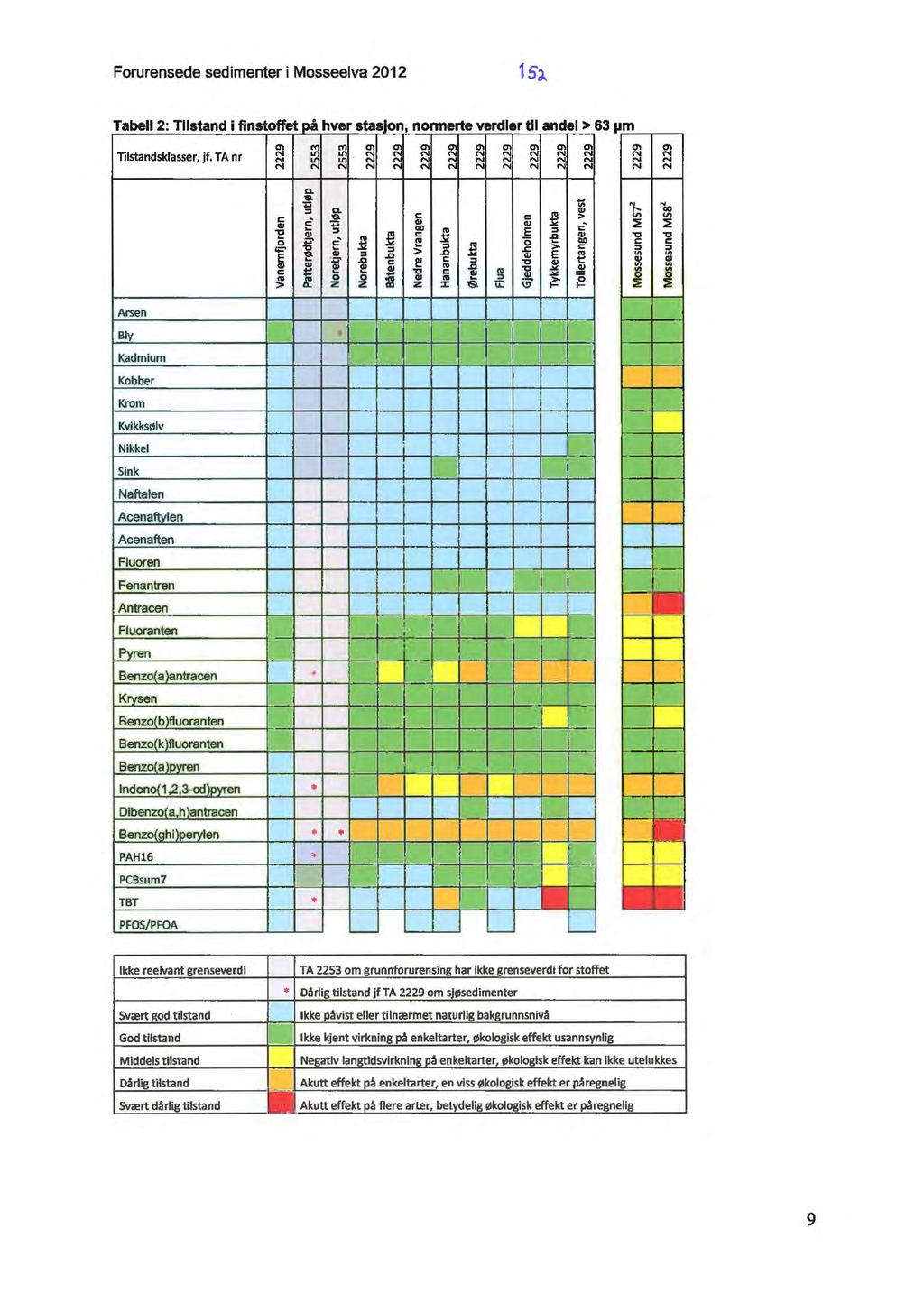 Forurensede sedimenter i Mosseelva 2012 15~ Tabell 2: Tilstand i finstoffet p~ hver Tilstandsklasser, jf. TA nr Arsen.~ Kadmium Kobber Krom en N N N nonnerte "..,dl;,.