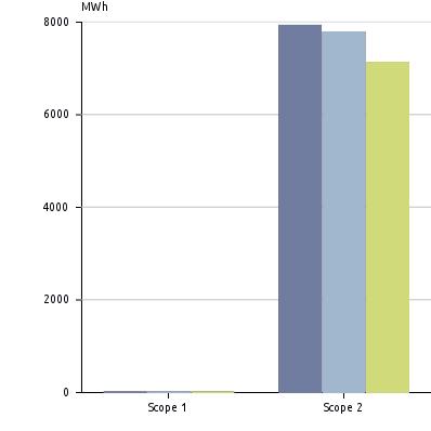 Nøkkeltall - Energi og klimaindikatorer Navn Enhet 2012 2013 2014 % endring