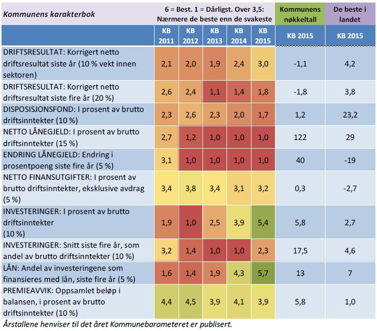 3 Økonomi Økonomi er et av områdene som trekker kommunen ned i rangeringen i kommunebarometeret for 2015. Netto driftsresultat ble langt svakere i enn i 2013.