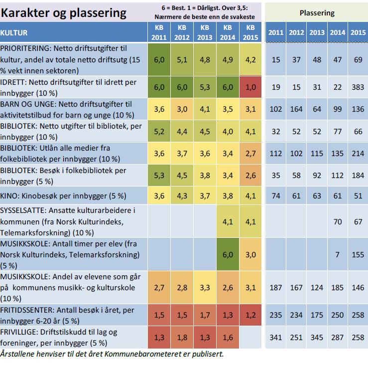 7 Kultur og idrett Kommunebarometeret rangerer kommune som nr. 106 innenfor kultur. Dette er en svakere plassering enn året før da kommunen ble rangert som nr. 34.