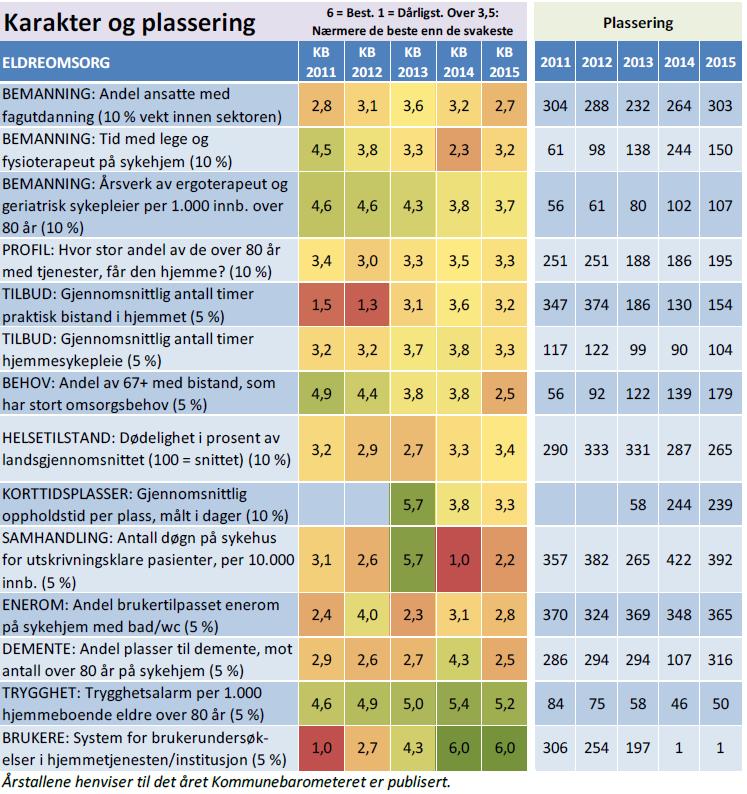 9 Pleie og omsorg I år rangerer kommunebaromeret som nr. 303 innenfor eldreomsorg, dette er en dårligere plassering enn tidligere år, men samtidig 3.best i fylket. Alta er rangert som nr.