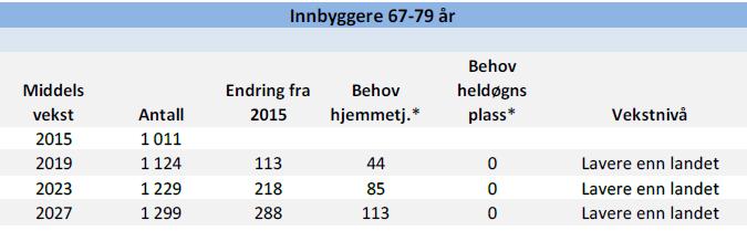 Tabellen fra kommunebarometeret viser at behovet for hjemmetjenester til innbyggerne i alderen 67-79 år
