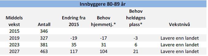 Det ligger ikke an til behov for flere sykehjemsplasser til denne aldersgruppen.