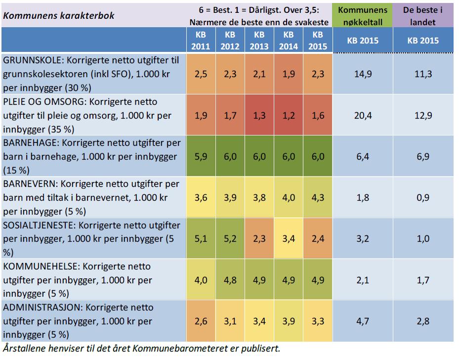 14 Kostnadsnivå Årets kommunebarometer har med bakgrunn i nettokostnad per innbygger, justert for utgiftsbehov og sammenlignet kommunens kostnadsnivå med de andre kommunene i landet.