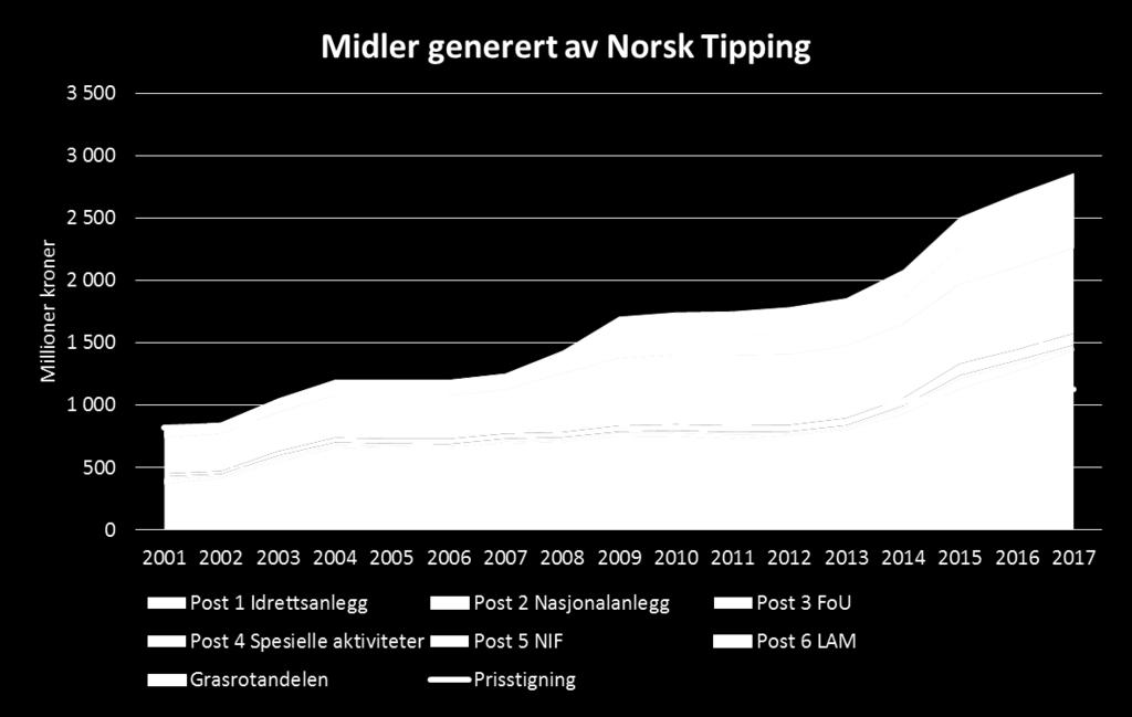 Side 11 Fra 824 millioner kroner til 2 863 millioner