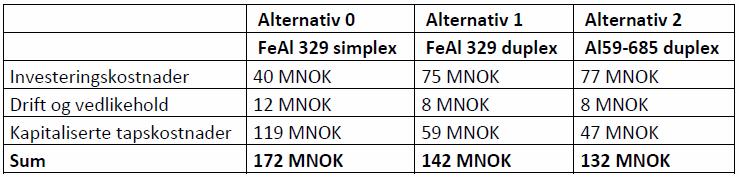 Side 4 duplex (alternativ 1). Tallene er presentert under i tabell 1. SFE Nett har benyttet en analyseperiode på 50 år og langsiktig kraftpris på 26,5 øre/kwh.