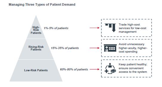 «Population health management» differensiere tilbud i forhold til behov høykost