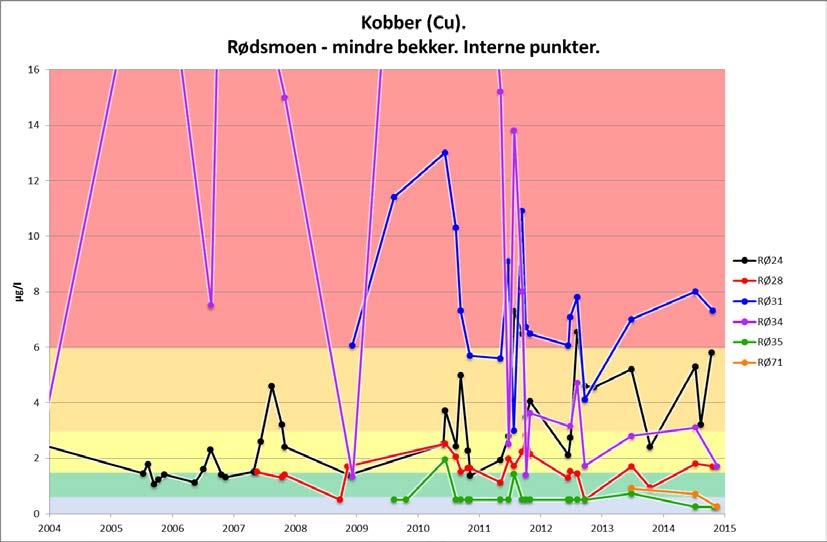 Figur 9: Kobber (Cu). Rødsmoen - mindre bekker. Interne punkter. For verdier utenfor figuren se vedlegg 1. I tabellen nedenfor vises årsmiddel for de tre stasjonene.