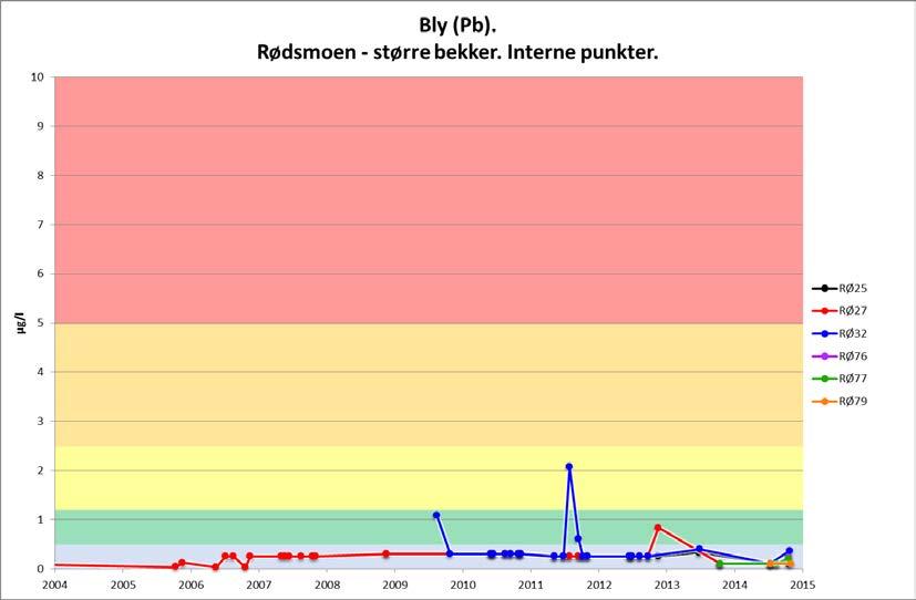 Figur 14: Bly (Pb). Rødsmoen - større bekker. Interne punkter. Figur 15: Bly (Pb). Rødsmoen - mindre bekker. Interne punkter. For verdier utenfor figuren se vedlegg 1.