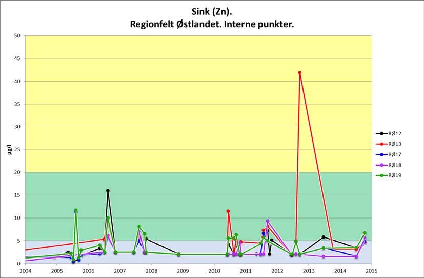 Figur 19: Sink (Zn). Regionfelt Østlandet. Interne punkter. Figur 20: Sink (Zn).