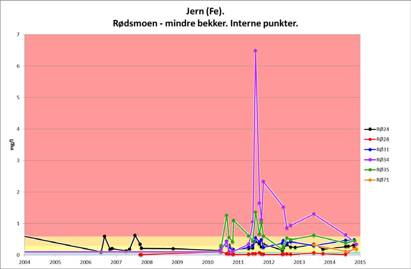 4.5.3 RØ34 - branndam ved bane B2, Rødsmoen øvingsområde Dette punkt har forhøyede verdier av både kobber, bly og sink (se
