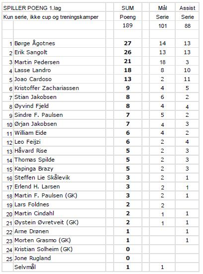 I toppen av mål protokollen var det veldig jevnt, Børge Ågotnes topper med 27 poeng (14 mål og 13 assist) like foran Erik Sangolt med 26 poeng (13 + 13), disse to hadde også like mange spilte kamper