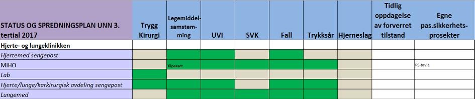 rapportering. En mer utfyllende rapport omhandlende hvert av innsatsområdene vil bli utarbeidet snarlig.