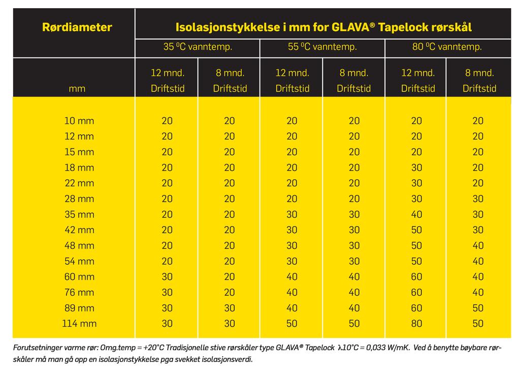 GLAVA TAPELOCK Rørskål (CLIMPIPE Section Alu2) benyttes som varmeisolasjon av røropplegg for VVS- og industrianlegg, samt innenfor marine.