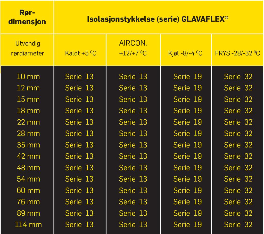 GLAVAFLEX Cellegummi for isolering av kalde rør innenfor VVS, air-condition, kjøling og prosessindustri for å hindre kondens og spare