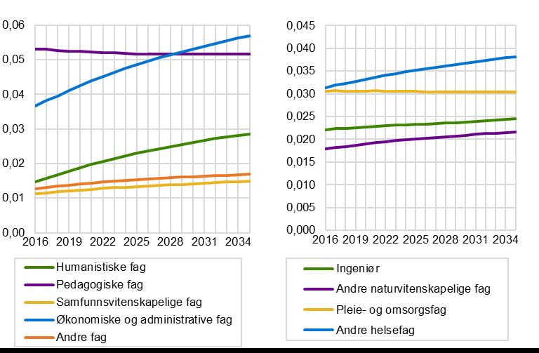 Rapporter 2018/36 Framskrivinger av arbeidsstyrken og sysselsettingen etter utdanning mot 2035 I figur 3.