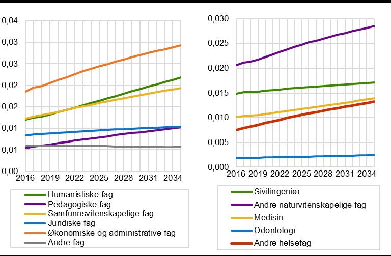 Framskrivinger av arbeidsstyrken og sysselsettingen etter utdanning mot 2035 Rapporter 2018/36 Figur 3.5 Personer i arbeidsstyrken med utdanning på masternivå, 2016-2035.