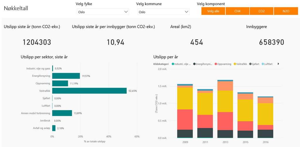 Ny og bedre klimagasstatistikk SSBs statistikk lagt ned i 2012 Miljødirektoratet betaversjon april 2018 bygger på SSB Forbedringer: Nye utslippskilder