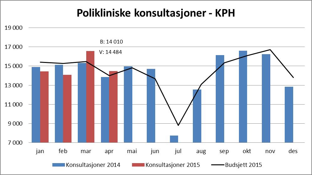 Klinikk for psykisk helse poliklinikk Antall polikliniske konsultasjoner for psykisk helsevern / TSB samlet er 1% under budsjett hittil i år.